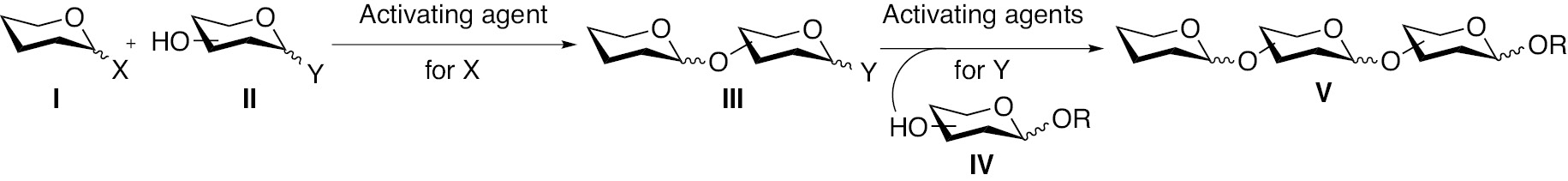 Fig. 1: The approach of orthogonality of the leaving groups ‘X’ and ‘Y’ to conduct the one-pot sequential glycosylations.