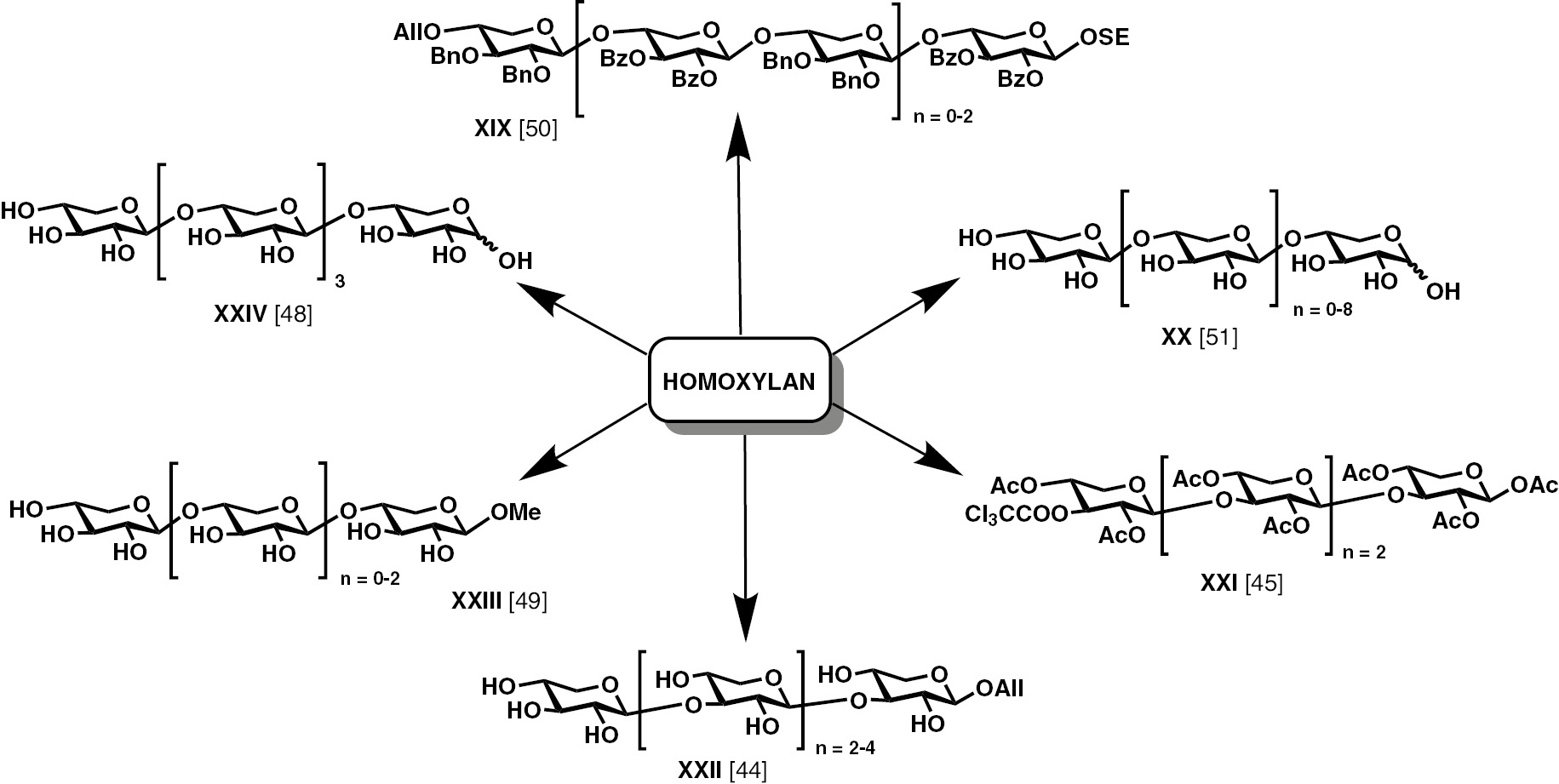 Fig. 5: Reports on the synthesis of xylo-oligosaccharides.