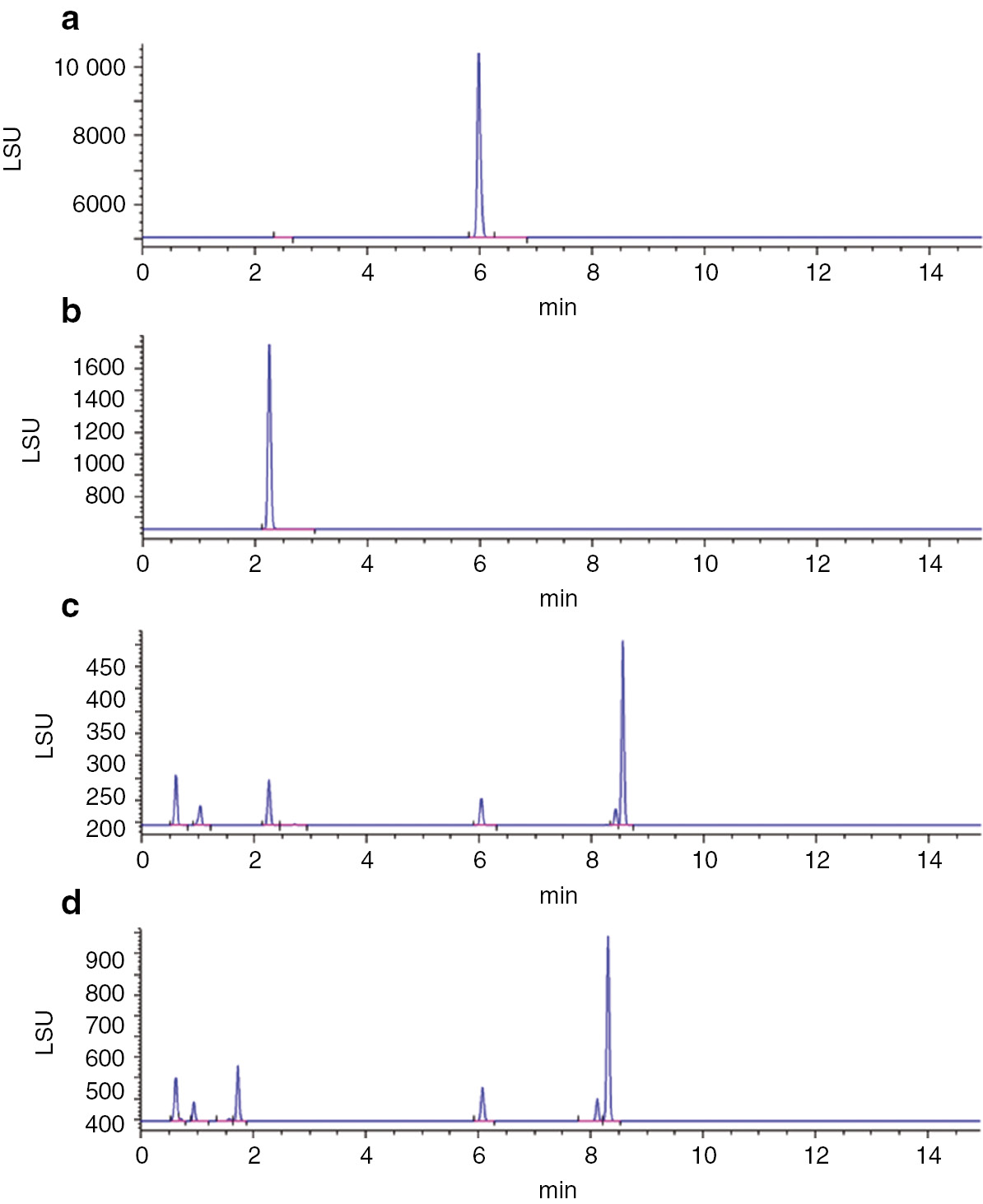Figure 3: Analytical HPLC chromatograph for disaccharide 10 run on automated solution-phase platform: (a) Acceptor 9 chromatograph; (b) Donor 6 chromatograph; (c) Glycosylation chromatograph; and (d) Deprotection chromatograph. HPLC analytical method utilized an Agilent, Poroshell 120, EC-C18 4 μm, LC Column 4.6×100 mm on the Agilent 1200 Analytical HPLC. Eluent gradient (1.5 mL/min flow rate): 0–1 min. 80:20 ACN:H2O, 1–8 min. 80→100% ACN, 8–15 min 100% ACN.