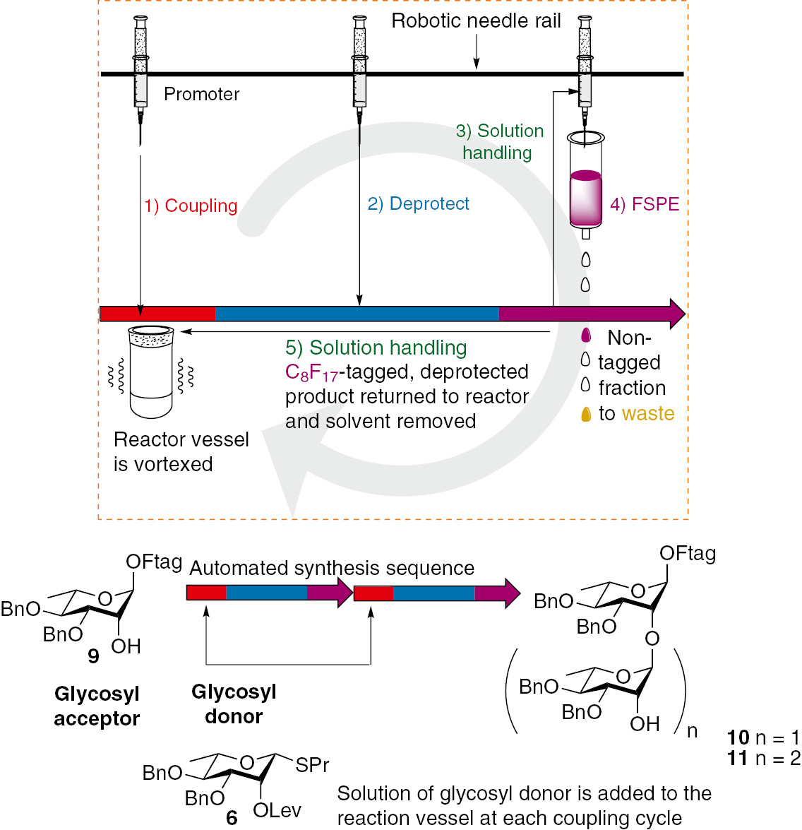 Scheme 3: Solution-phase automation.