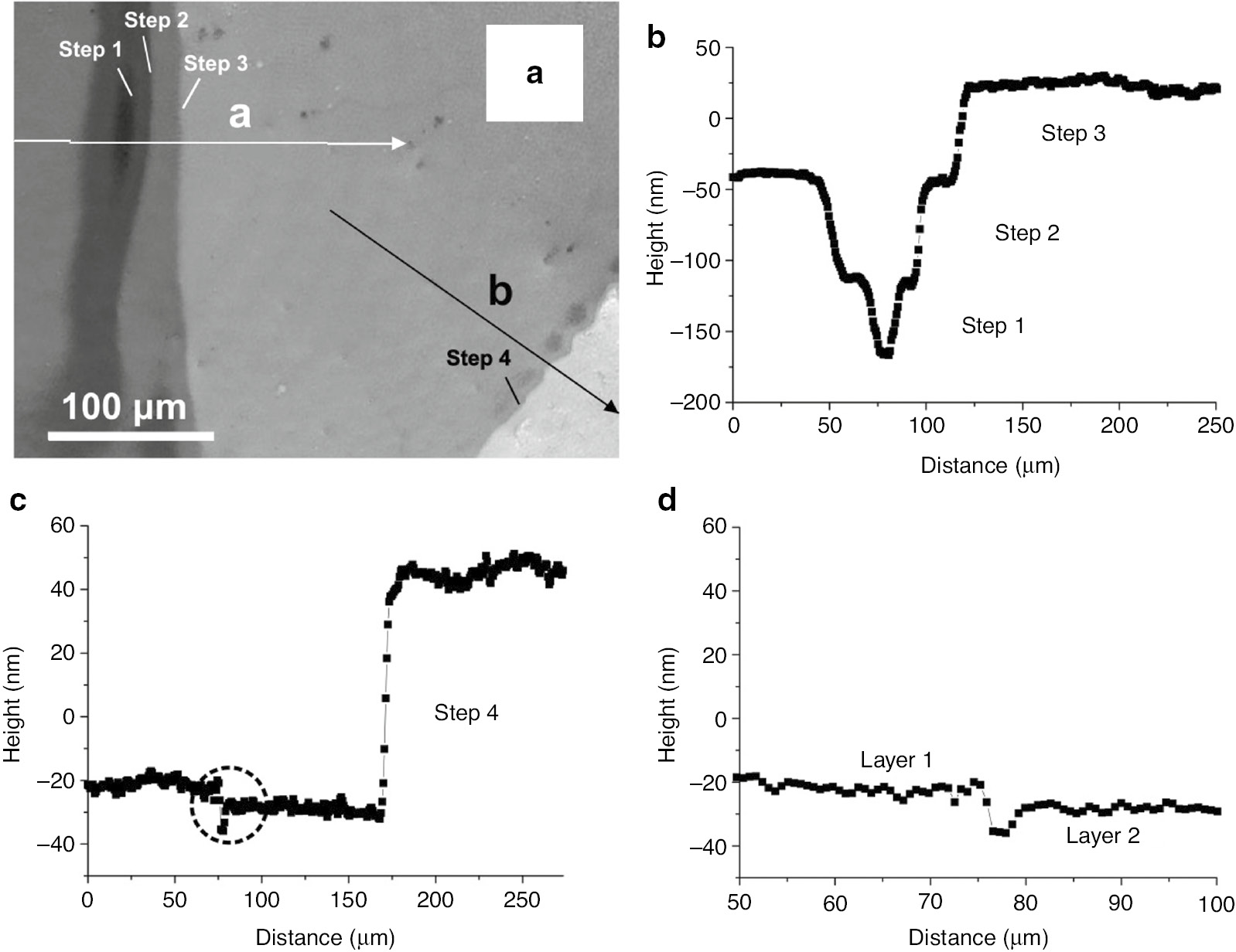 Fig. 2: 
          2D Digital Holographic microscopy image of etched Ag doped GeSe2 thin film. (a) Optical image of etched thin film and profiles (a and b) are presented. (b) The profile along the direction a. individual steps 1–3 are labeled. (c) The profile along direction of b. Step 4 is labeled. (d) The enlarged area in circle of Fig. 2c.
        