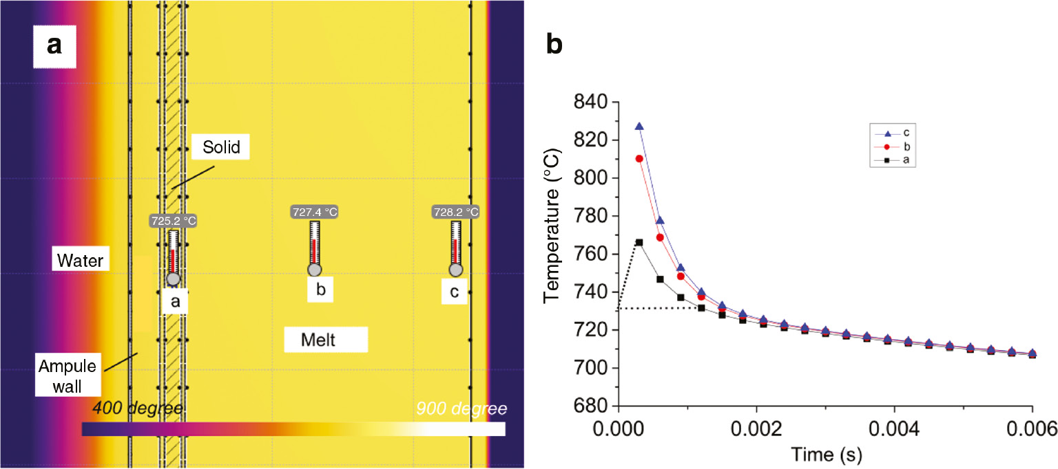 Fig. 6: 
          (a) The computer simulated temperature distribution of glass ingot after 0.002 s cooling, where the thickness of ampule wall, solid is 1 mm and 500 μm, respectively. (b) The temperature variation of thermometers marked from (a).
        
