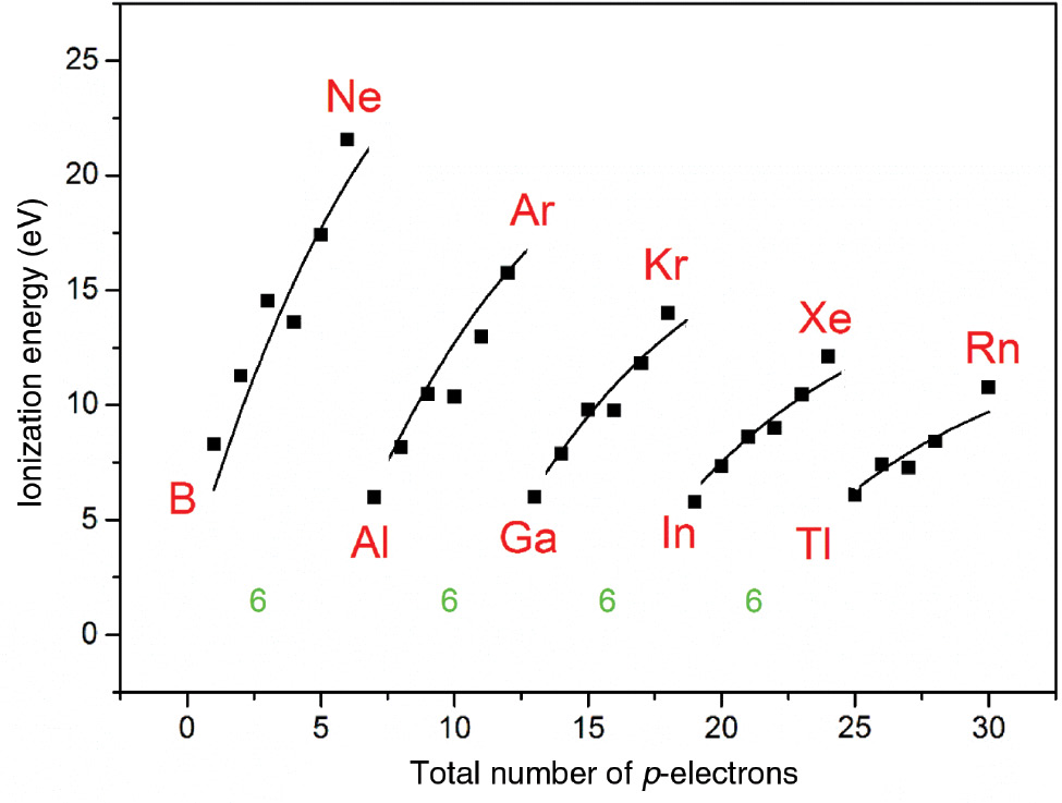Fig. 3: 
          Ionization energy of neutral atoms of p-block elements in the ground state vs. the total number of p-electrons. The curves are described by eq. 5, δ=6, ϕ=1, a=22.8, b=−0.0574, c=0, d=6.31. Number of points (elements) 29 [14].
        