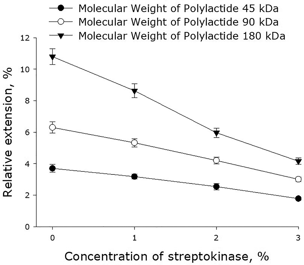 Fig. 1:
Effect of streptokinase on the elongation of polymer films made of polylactide of different molecular weight. Mean values and their standard errors calculated from the data of three independent experiments are given.