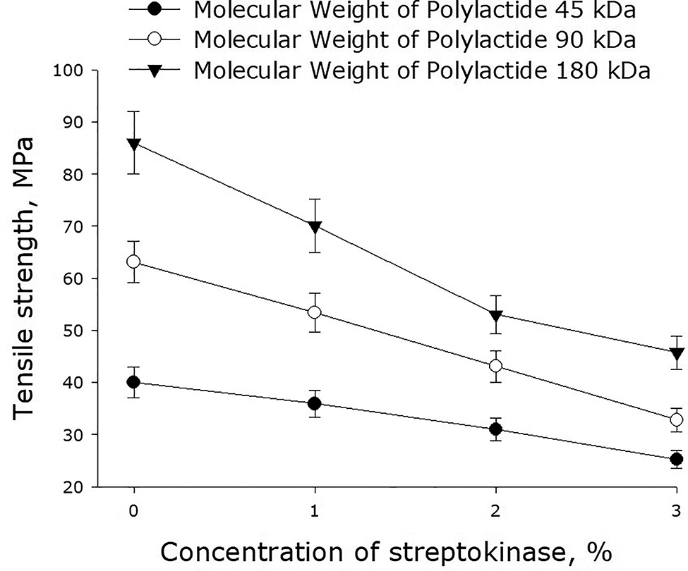 Fig. 2:
Effect of streptokinase on the tensile strength of polymer films made of polylactide of different molecular weight. Mean values and their standard errors calculated from the data of three independent experiments are given.