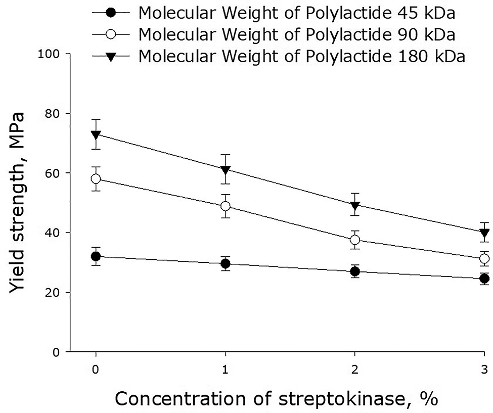 Fig. 3:
Effect of streptokinase on the yield strength of polymer films made of polylactide of different molecular weight. Mean values and their standard errors calculated from the data of three independent experiments are given.