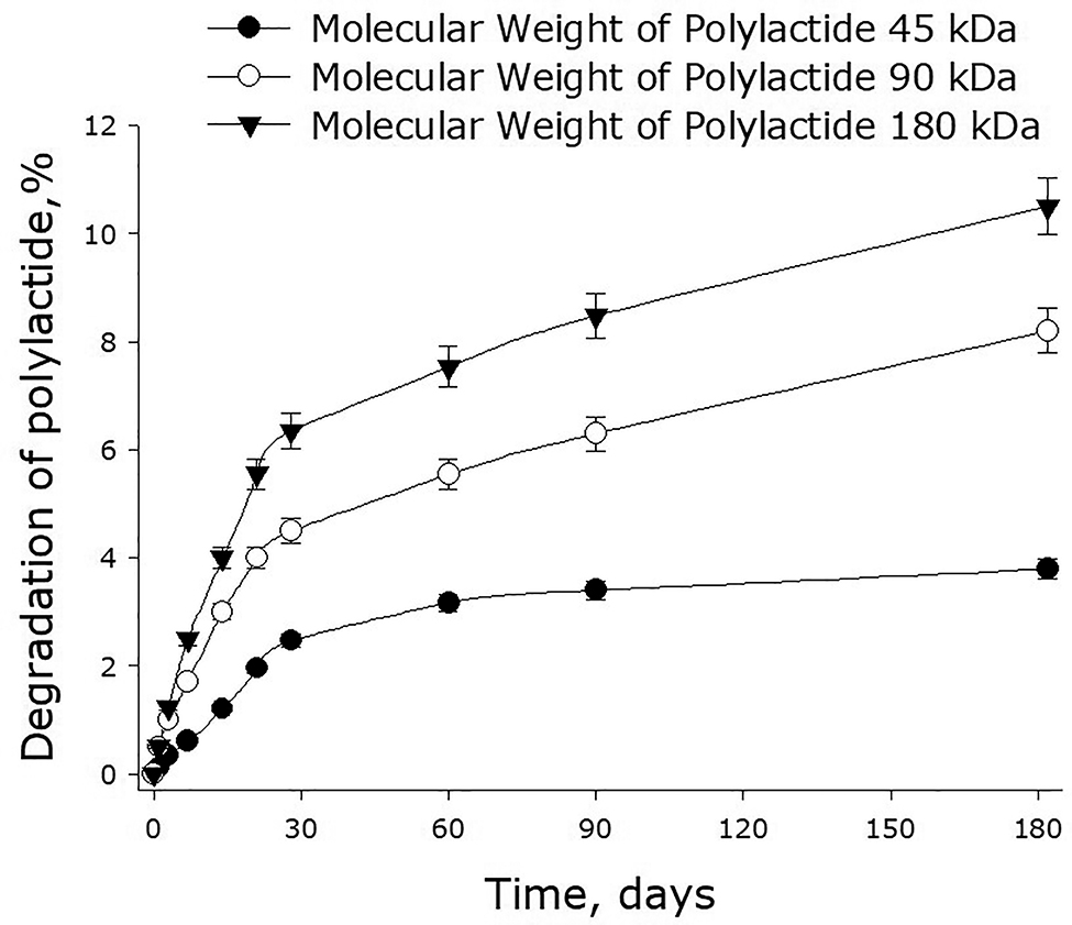 Fig. 5:
The rate of decomposition of polylactide films depending on the molecular mass of the polymer. Mean values and their standard errors calculated from the data of three independent experiments are given.