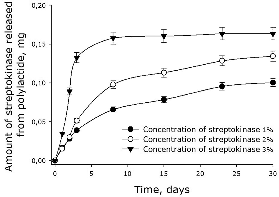 Fig. 6:
Dynamics of streptokinase release from 45-kDa polylactide films. Mean values and their standard errors calculated from the data of three independent experiments are given.