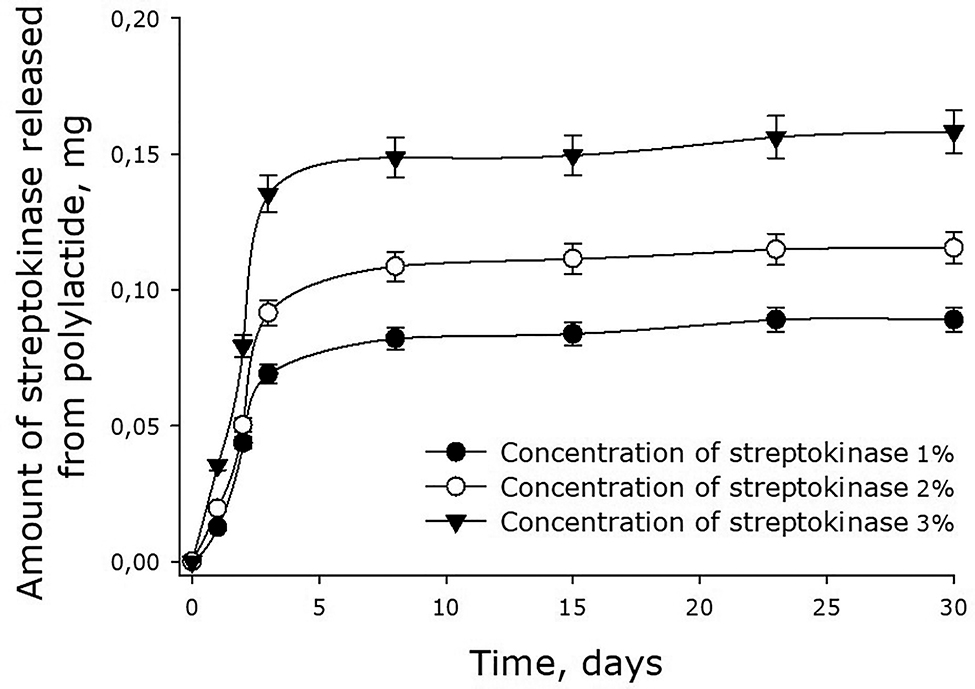 Fig. 7:
Dynamics of streptokinase release from 90-kDa polylactide films. Mean values and their standard errors calculated from the data of three independent experiments are given.