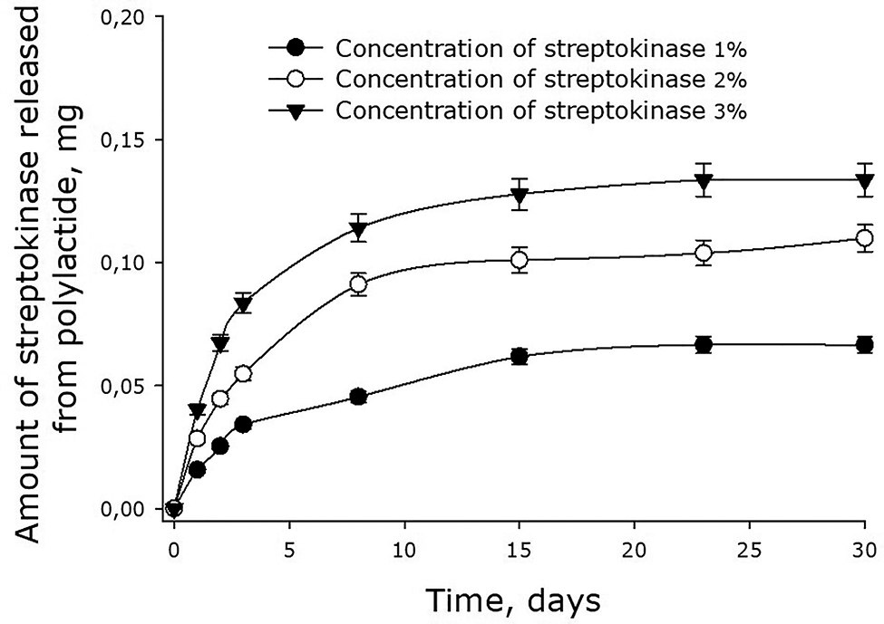 Fig. 8:
Dynamics of streptokinase release from 180-kDa polylactide films. Mean values and their standard errors calculated from the data of three independent experiments are given.