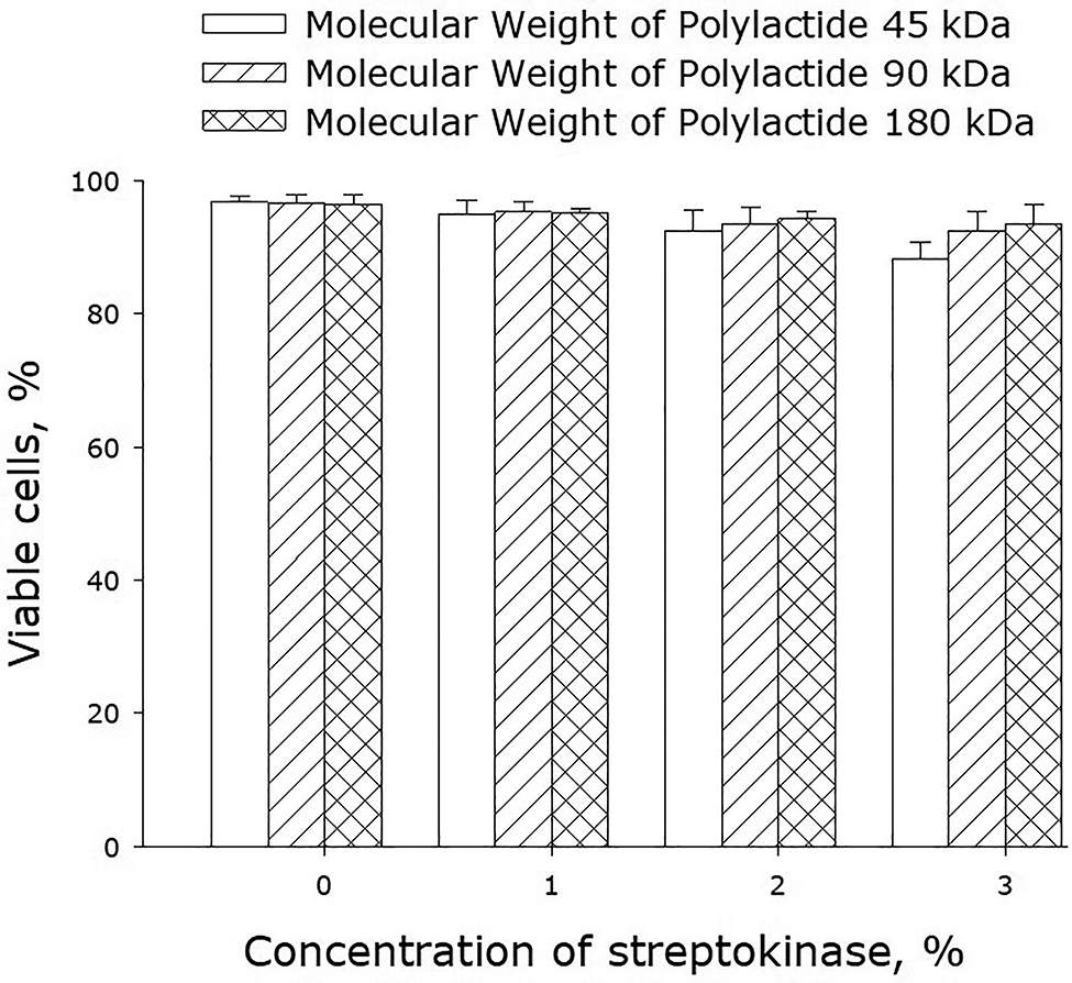 Fig. 9:
Effect of streptokinase-containing polylactide films on the viability of cell cultures. Mean values calculated from the data of three independent experiments are given.