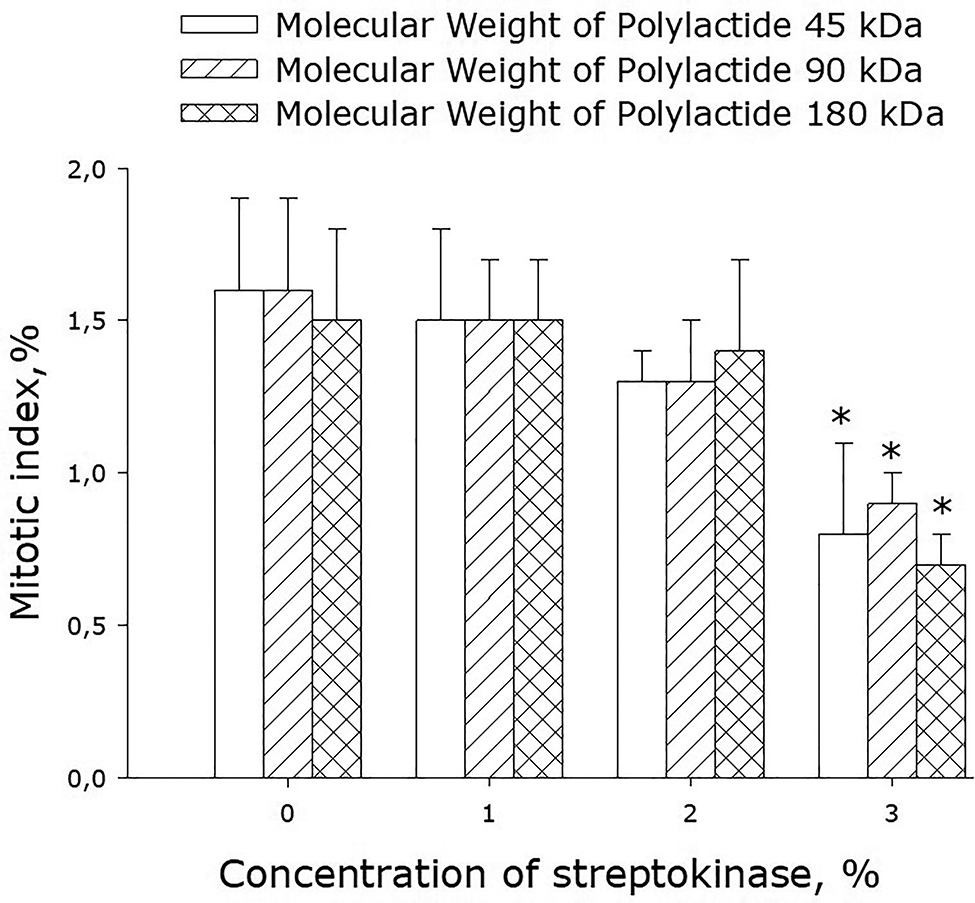 Fig. 10:
Effect of streptokinase-containing polylactide films on the mitotic index of cell cultures. Mean values calculated from the data of three independent experiments are given.