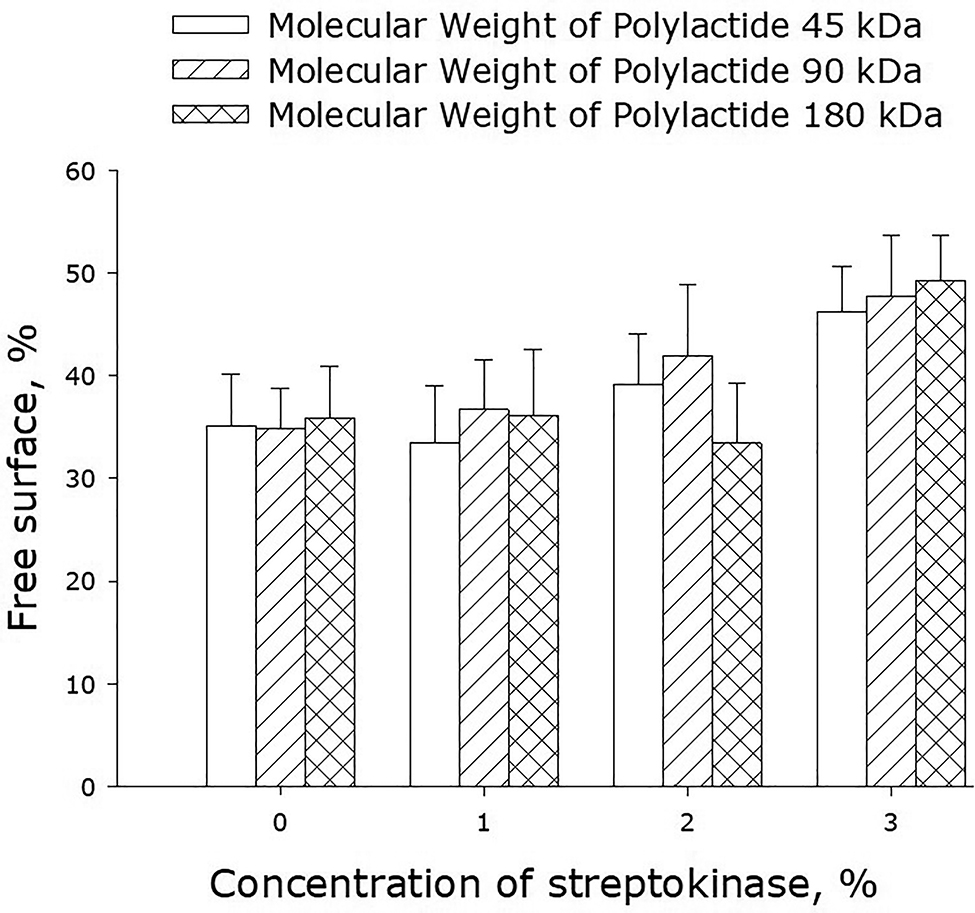 Fig. 11:
Populating surfaces of polylactide films with cells depending on the molecular weight of the polymer and concentration of streptokinase. The averaged data of three independent experiments are given.