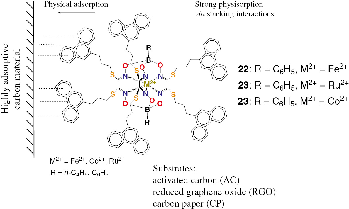 Fig. 7:
Immobilization of the polyaromatic-terminated metal(II) clathrochelates on carbonaceous substrates.
