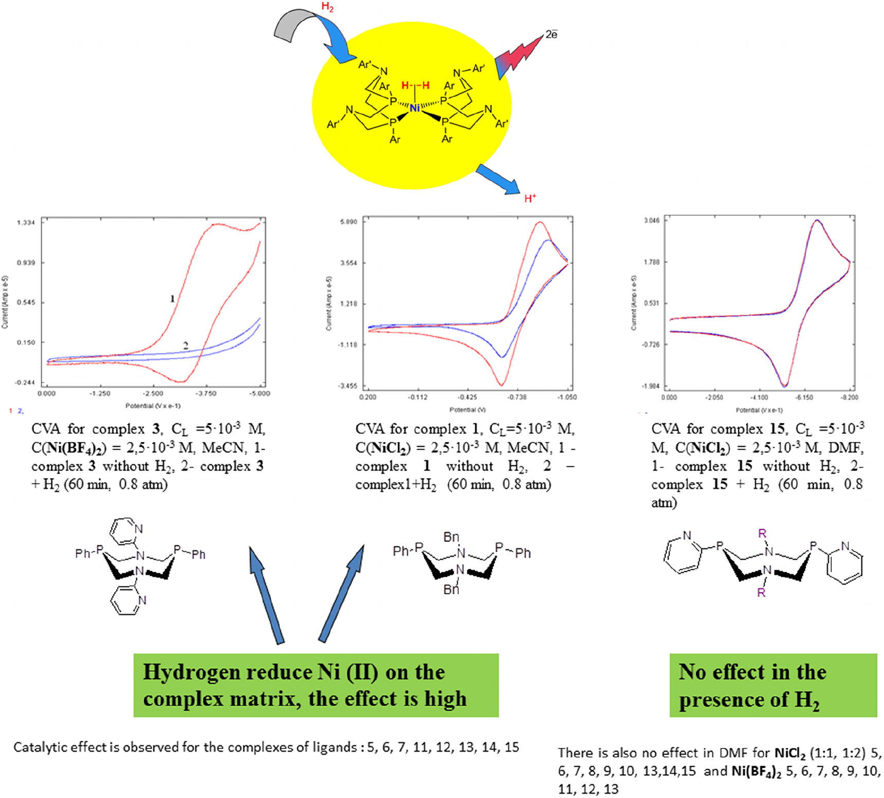 Fig. 5:
Testing of Ni complexes with P, N-cyclic ligands (from Fig. 3) in the hydrogen H2 oxidation.
