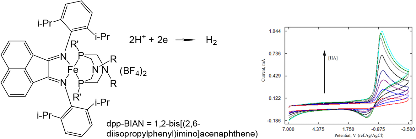 Fig. 6:
Structure of iron complexes bearing diphosphine ligands with positioned pendant amines along with non-innocent dpp-BIAN ligand and CVs of complex in the presence of increasing acid concentration.