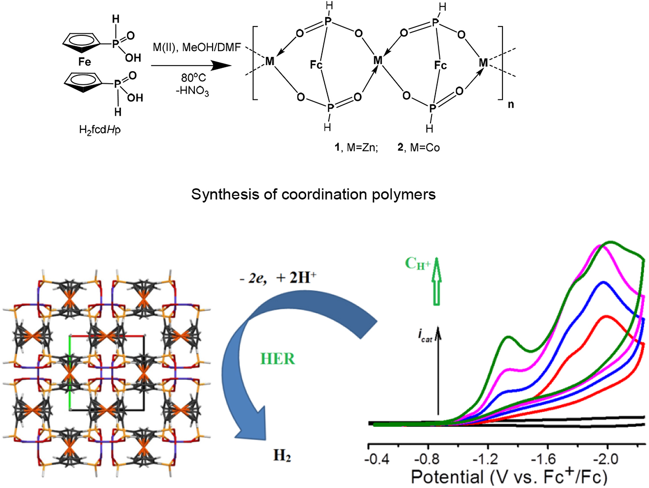Fig. 7:
Zn and Co redox active coordination polymers based on a ferrocene-containing diphosphinate ligand as efficient electrocatalysts for the hydrogen evolution reaction.