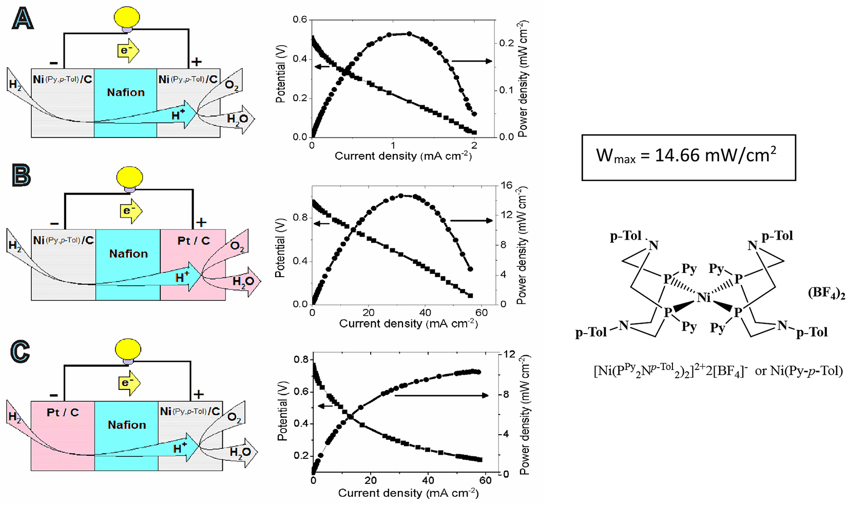 Fig. 8:
Representation of the H2/O2 PEMFC and polarization and power curves at 80 °C for A) Ni(Py-p-Tol)/Nf/Ni(Py-p-Tol), B) Ni(Py-p-Tol)/Nf/Pt, and C) Pt/Nf/Ni(Py-p-Tol).