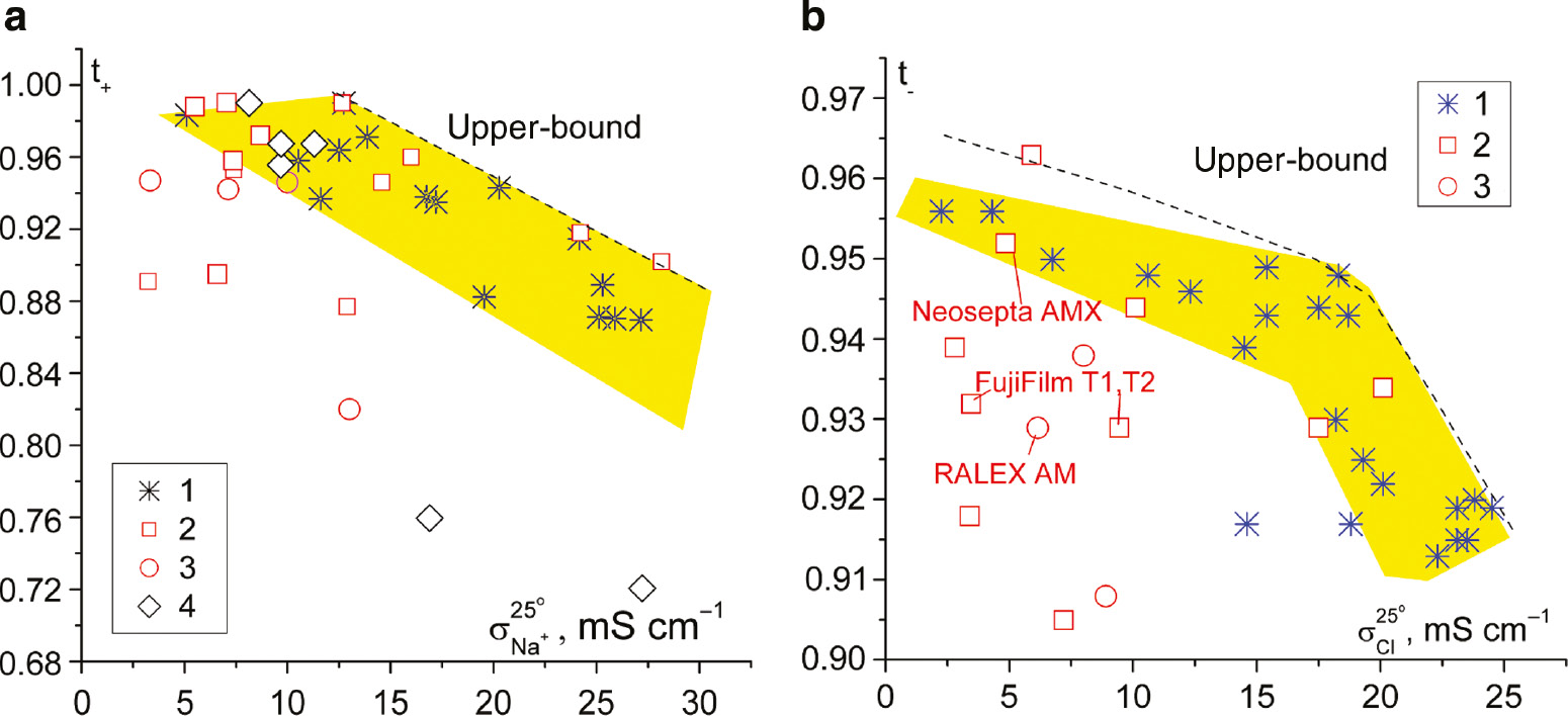 Fig. 3: 
Selectivity versus ionic conductivity for various cation exchange (a) and anion exchange (b) membranes: (1) membranes based on functionalized polystyrene–polymethylpentene graft copolymer; (2) homogeneous and pseudo-homogeneous commercial membranes; (3) heterogeneous commercial membranes; (4) cation exchange membranes based on sulfonated polystyrene–polyethylene graft copolymer [77], [79].
