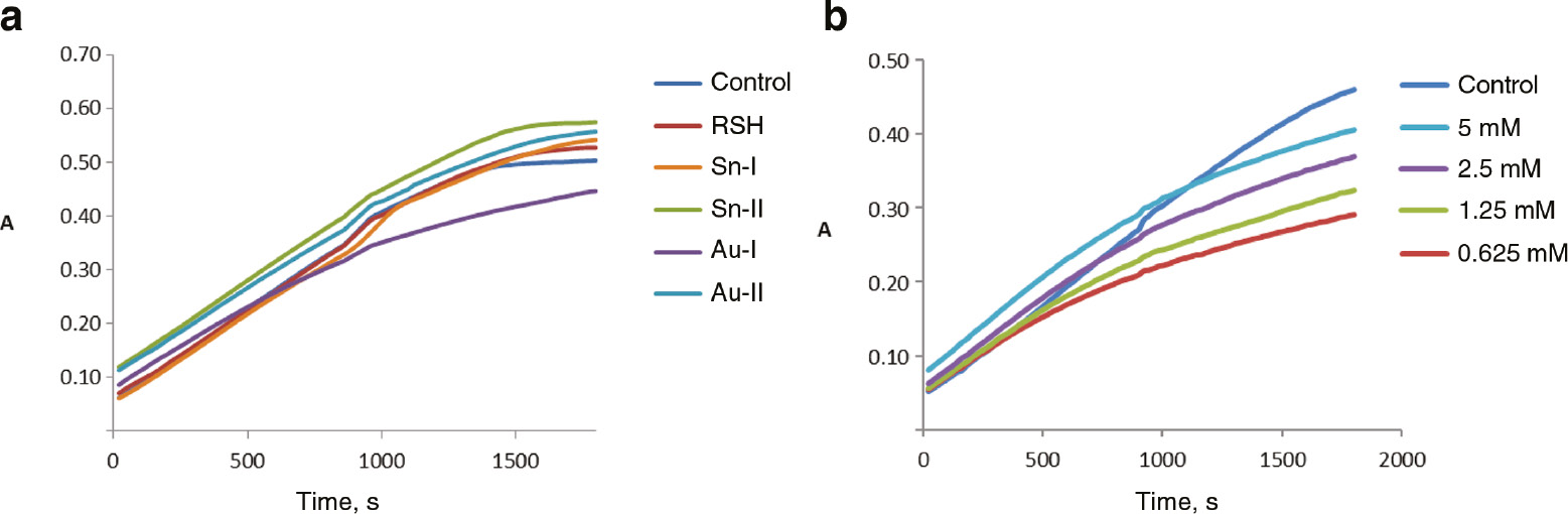 Fig. 1:
Kinetic curves of formazane accumulation in the xanthine/xanthine oxidase system in the presence of different compounds (a) and different concentrations of the Au-I (b).