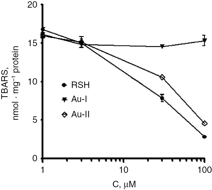 Fig. 2:
Influence of gold complex Au-II and precursors (RSH and Au-I) on Fe3+-induced lipid peroxidation of isolated rat brain mitochondria.