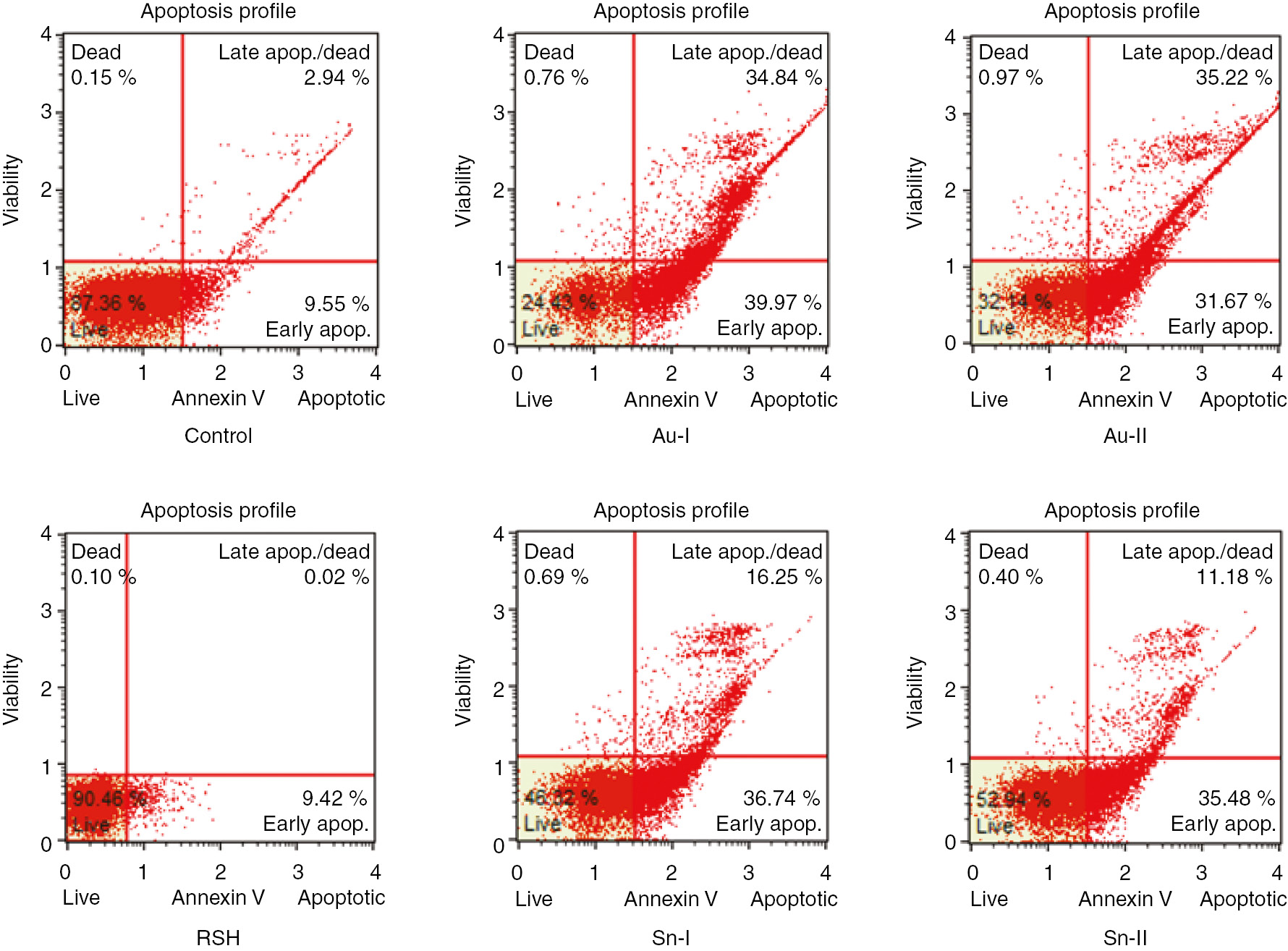 Fig. 3:
Apoptotic profile of cancer cells MCF-7 after treatment with different compounds at μM after 48 h. Concentration of compounds 2·IC50.