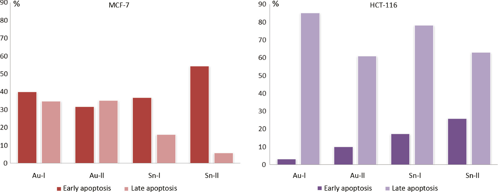 Fig. 4:
Percentage of MCF-7 and HCT-116 cells in early and late apoptosis after 48 h of incubation.