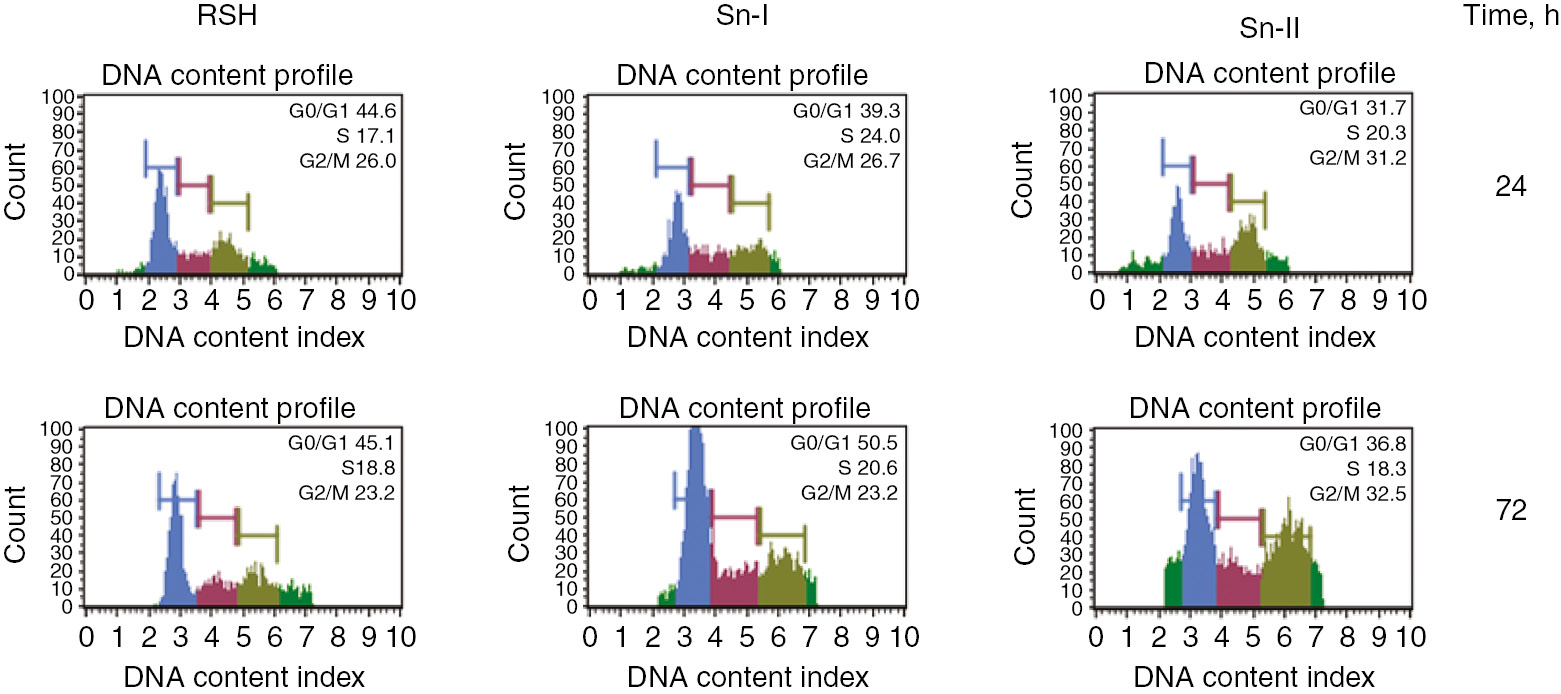 Fig. 5:
Cell cycle analysis by flow cytometry in HCT-116 cancer cells were treated by RSH, Sn-I and Sn-II for 24 and 72h, concentration of compounds 2·IC50.