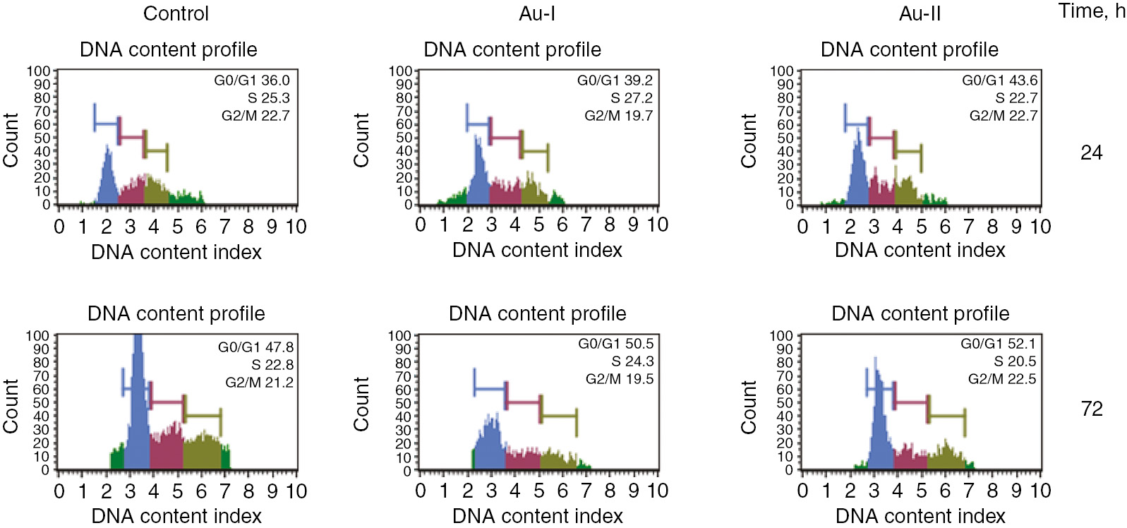 Fig. 6:
Cell cycle analysis by flow cytometry in HCT-116 cancer cells were treated by Au-I and Au-II for 24 and 72h, concentration of compounds 2·IC50.