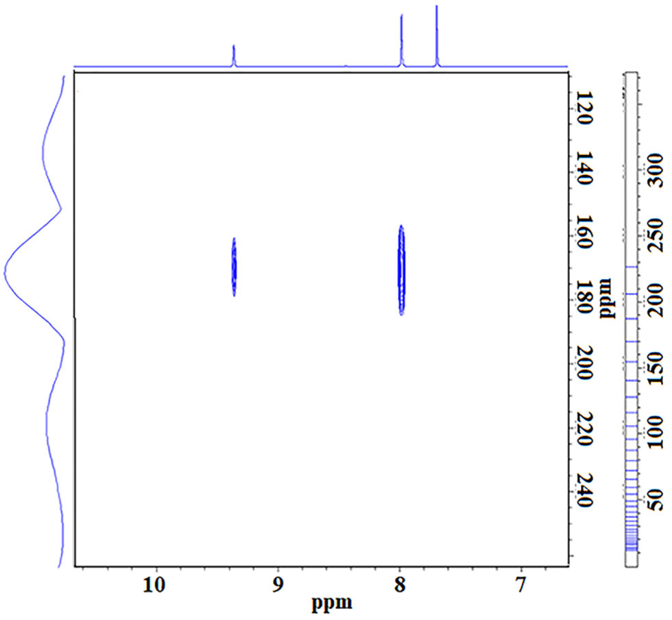Fig. 1:
Two-dimensional 1H–15N NMR spectrum measured by the inverse method (by protons) of the product of interaction of 1,3-dimethylimidazolium dimethylphosphate with S8.