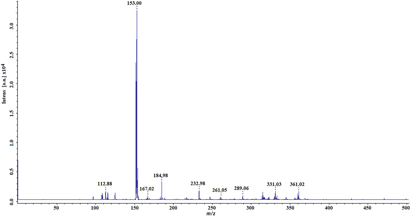 Fig. 2:
MALDI spectrum (negative ion mode) of the products of 1,3-dimethylimidazolium dimethylphosphate interaction with S8.