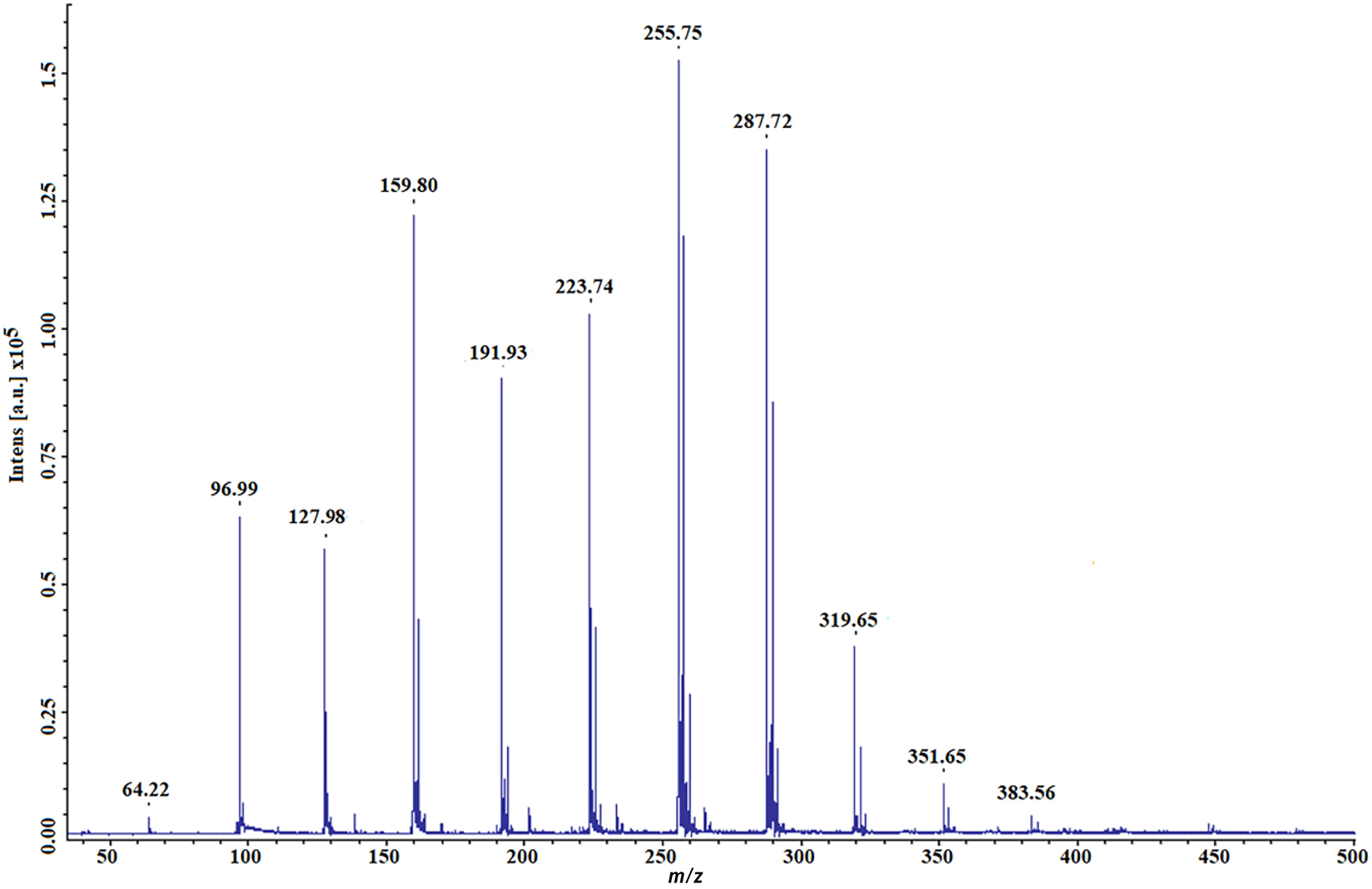Fig. 3:
MALDI spectrum (positive ion mode) of the product of 1,3-dimethylimidazolium dimethylphosphate interaction with S8.