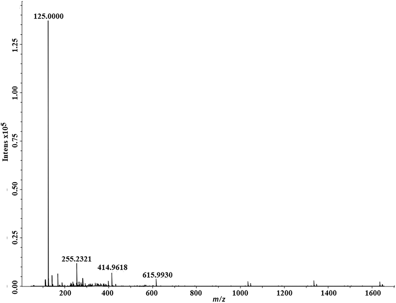 Fig. 5:
ESI mass spectrum (negative ion mode) of the product of interaction of 1,3-dimethylimidazolium dimethylphosphate with S8.