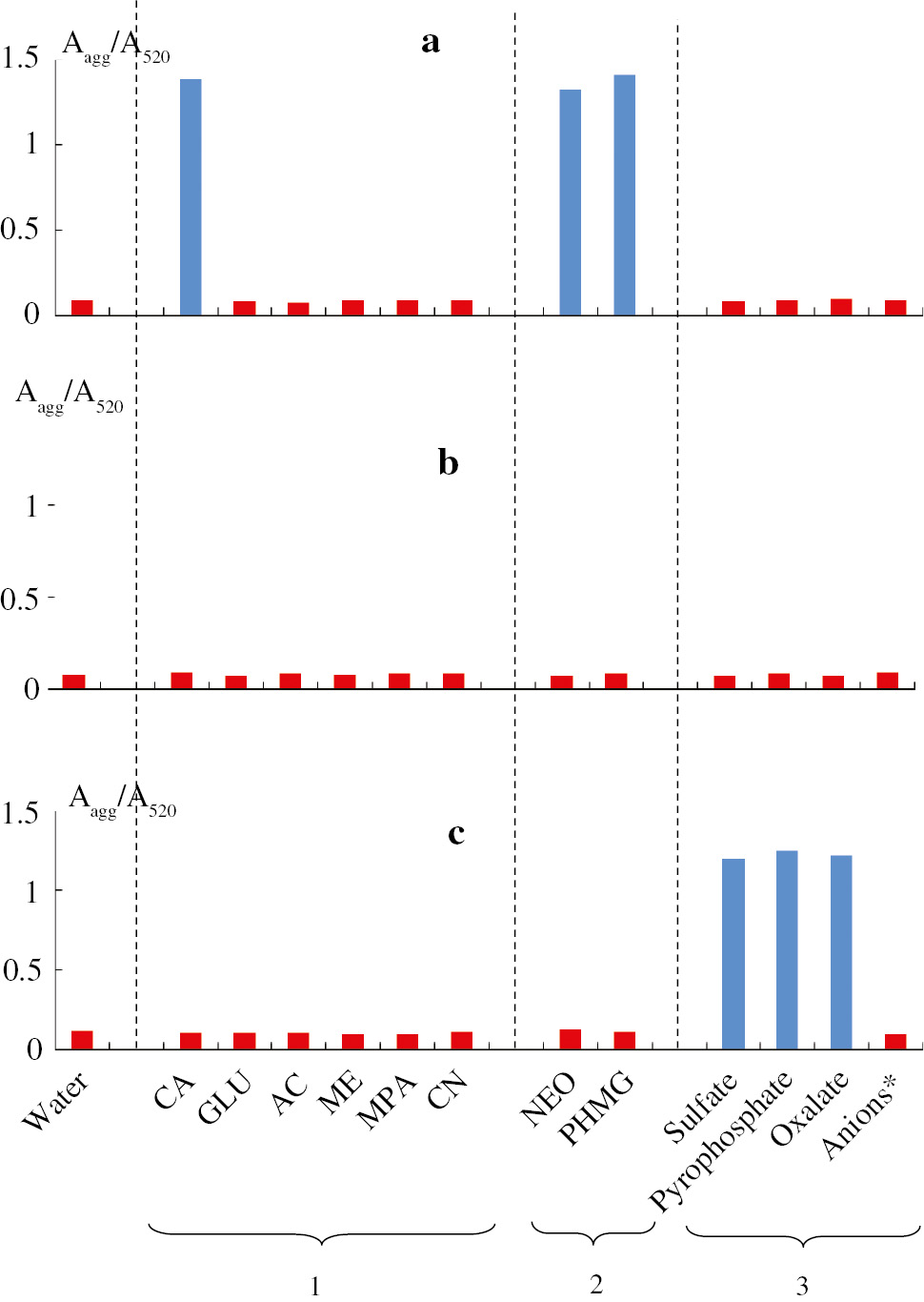 Fig. 1: Aggregation degree of AuNPs stabilized with citrate (a), CTMA (b) and 6,6-ionene (c) in the presence of thiocompounds, c=1 μg mL−1 (1), cationic compounds, c=1 μg mL−1 (2), and anions, c=1 mg mL−1 (3). * Cl−, Br−, I−, F−, SO32−, S2O32−, ClO3−, NO3−, NO2−, ClO4−, PO43−, CO32−, CH3COO−.