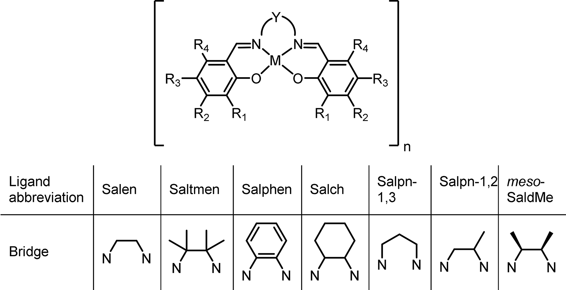 Fig. 1: 
Metal-salen complex – a building block for poly-[M(salen)] networks. M – transition metal: Ni, Cu, Co, Pd, Pt, Mn, Fe; N–Y–N – imine “bridge“; R – substituents in the aromatic rings of the ligand; R1 = H, CH3, OCH3, NO2, 
t
Bu; R2 = R3 = R4 = H in most known poly-[M(salen)] networks.
