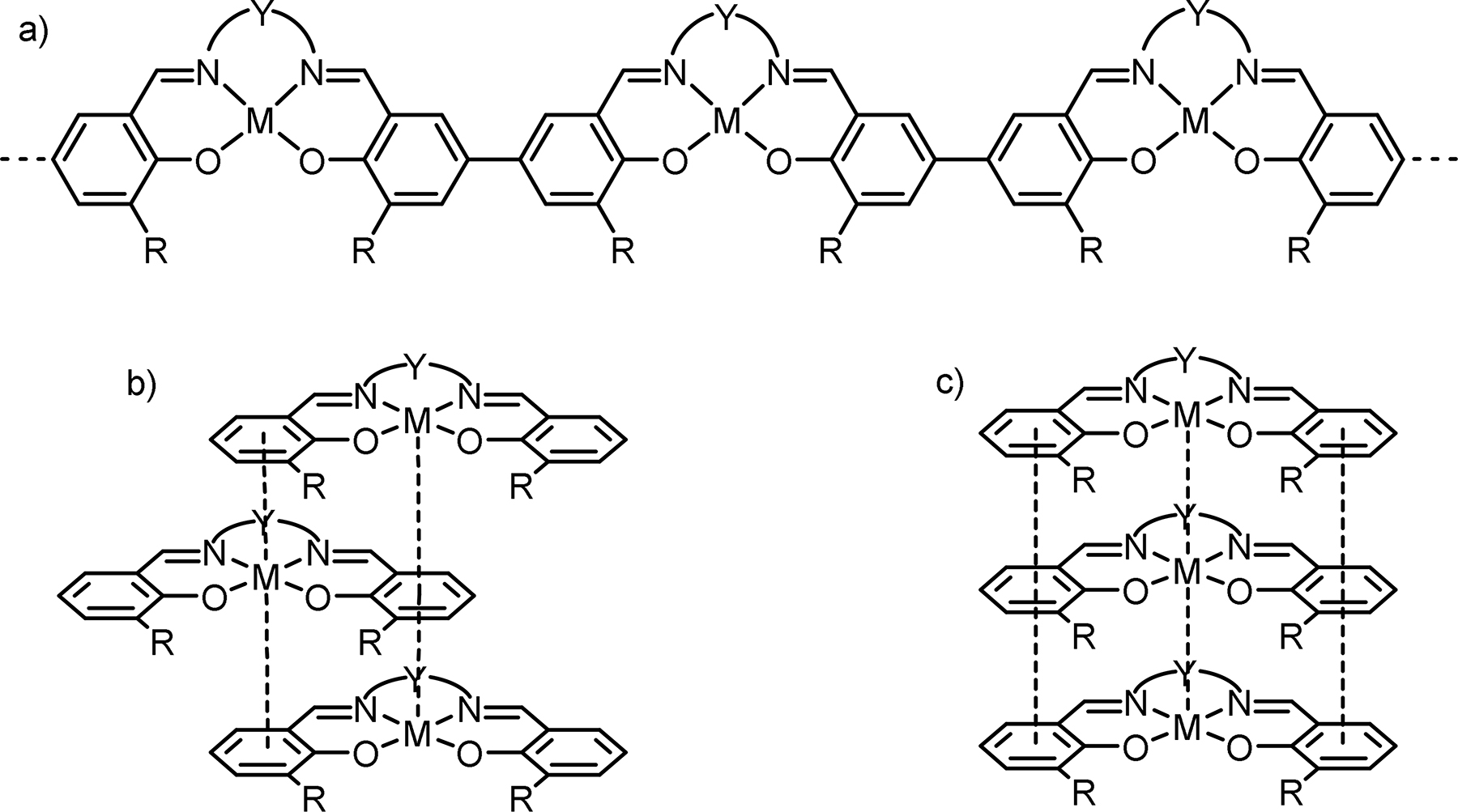 Fig. 2:
Proposed bonding in metal-salen polymers: covalent carbon-carbon bonds (a), non-covalent d-π (b), π-π and d-d (c) interactions.