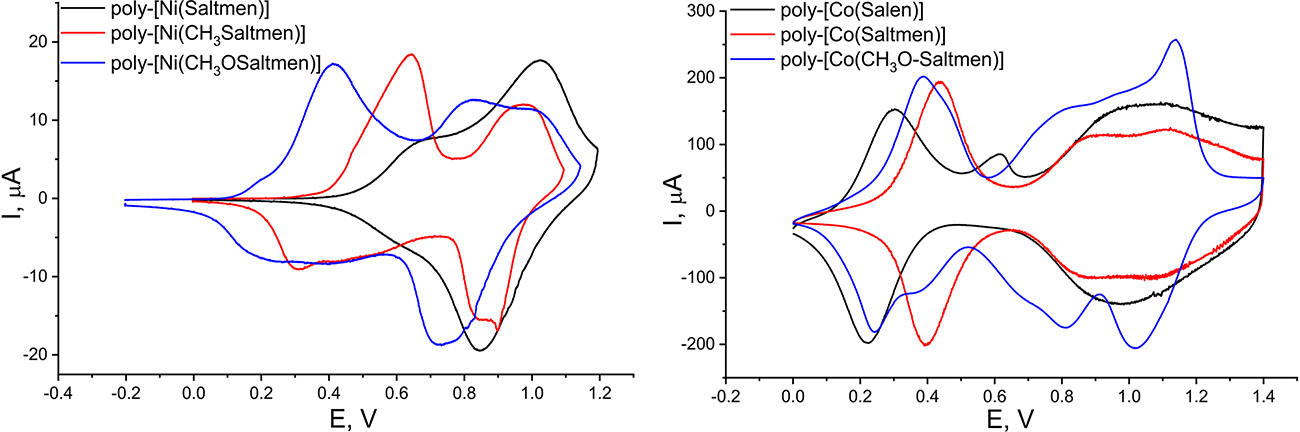 Fig. 6: 
Cyclic voltammograms of poly-[M(salen)] films in 0.1 M Et4NBF4/AN: nickel-salen polymers on the surface of the ITO electrode, scan rate 0.004 V s−1 (a) (adapted from [52]); cobalt-salen polymers on the surface of the glassy carbon electrode, scan rate 0.05 V s−1 (b) (adapted from [51]).
