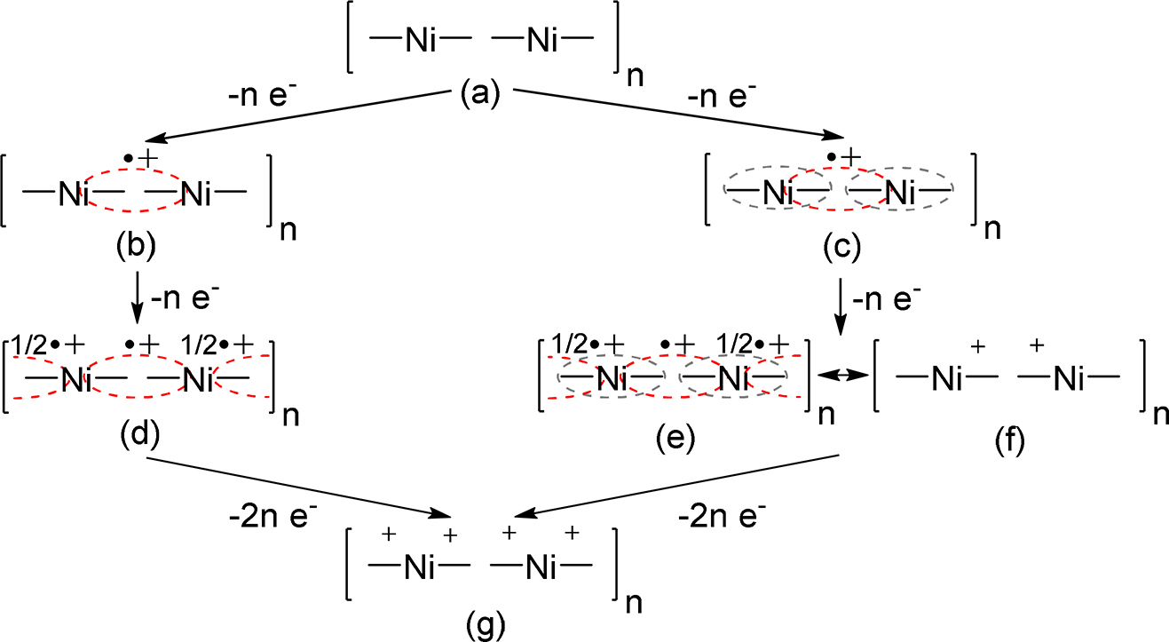Fig. 7:
Proposed structure of charged species in chains of nickel-salen polymers: undoped polymer (a); radical cation (b) and (c); polymer doped with one positive charge per one monomer unit (d–f); polymer doped with two positive charges per one monomer unit (g). Red dashed line represents a biphenoxyl radical cation. Grey dashed line represents an intrachain radical cation delocalization through the nickel ion.
