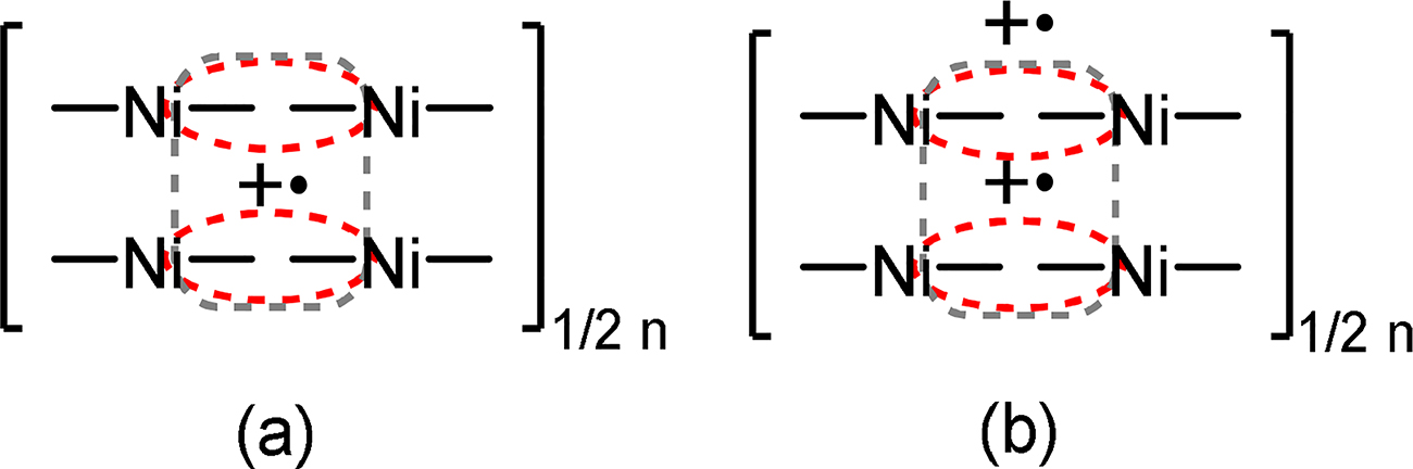 Fig. 8: 
Proposed structure of charged species in π-stacks of poly-[Ni(salen)] films: dimer radical cation (a); π-dimer of radical cations (b). Red dashed line represents a biphenoxyl radical cation. Grey dashed line represents an interchain radical cation delocalization.
