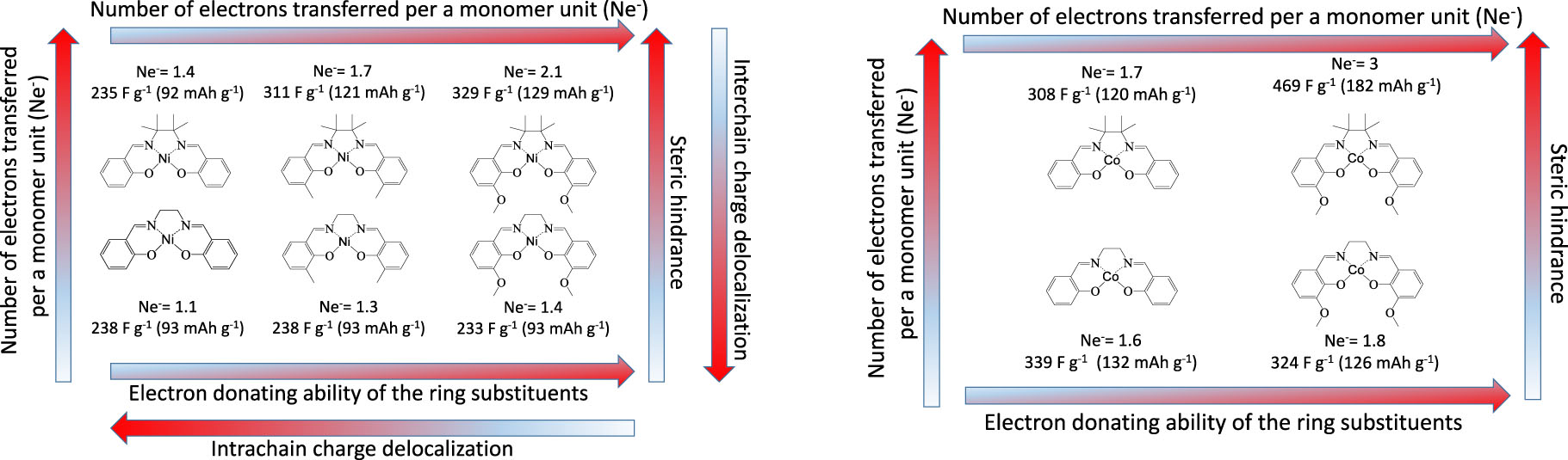 Fig. 9: 
Charge storage characteristics of nickel- and cobalt-salen polymers (values of Ne−, CF [F g−1], and CmAh [mAh g−1] are adapted from [51], [52]).

