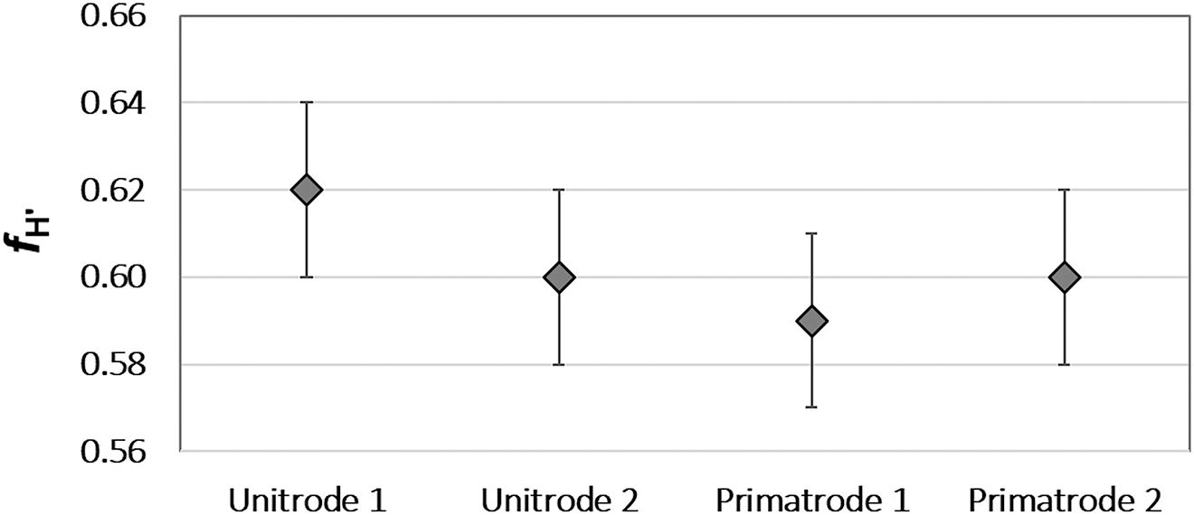 Fig. 2:
f
H′ values obtained by calibrating the combined glass electrodes used in this study with saline buffers. Error bars are expanded uncertainties (k = 2).