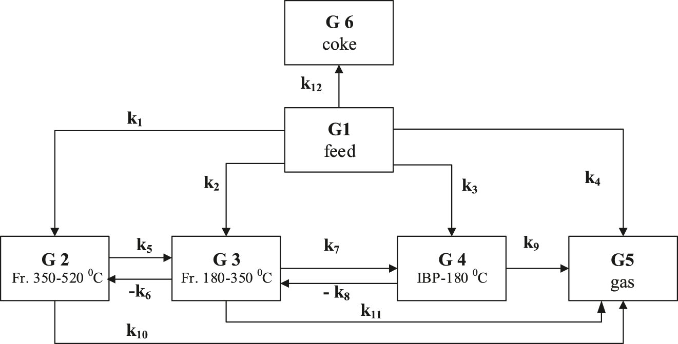 Fig. 1:
Kinetic model 2 for HOF hydroconversion.