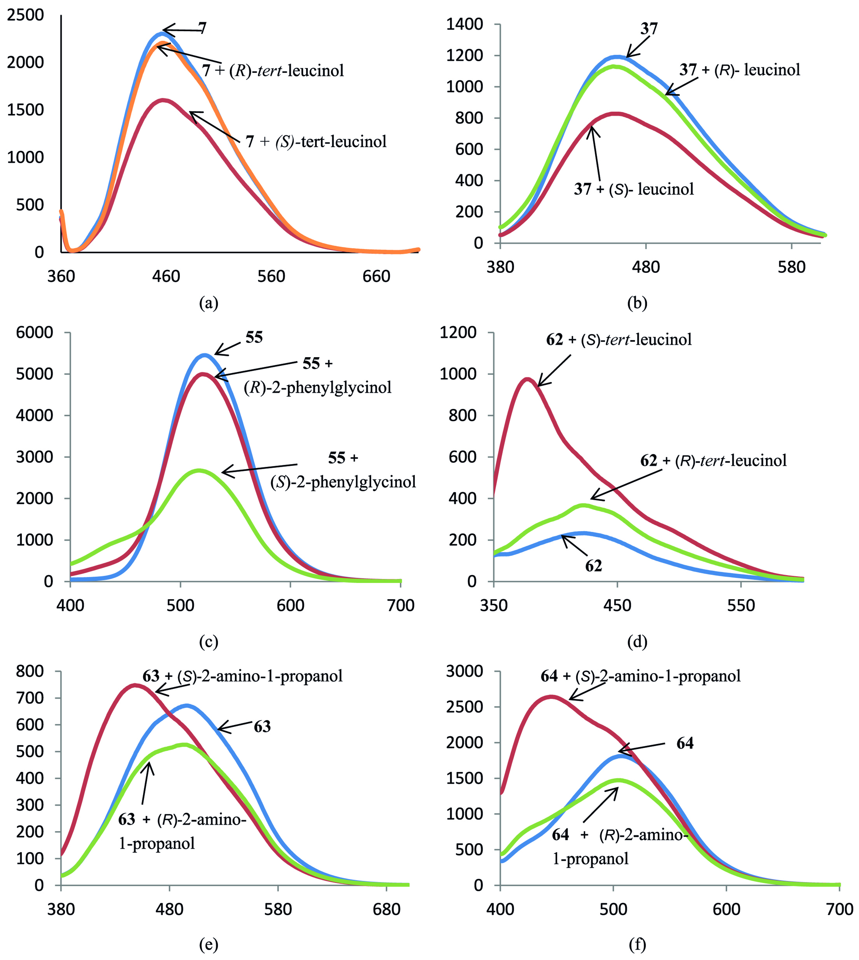 Fig. 2: 
Spectra of fluorescence of BINAM derivatives 7 (a), 37 (b), 55 (c), 62 (d), 63 (e), 64 (f) in the presence of 1000 equiv. of enantiomers of corresponding amino alcohols; X-axis: wavelength, nm, Y-axis: relative intensity of emission.