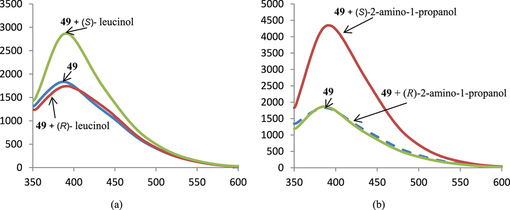 Fig. 4: 
Spectra of fluorescence of BINAM derivative 49 in the presence of 1000 equiv. of enantiomers of leucinol (a) and 2-amino-1-propanol (b); X-axis: wavelength, nm, Y-axis: relative intensity of emission.