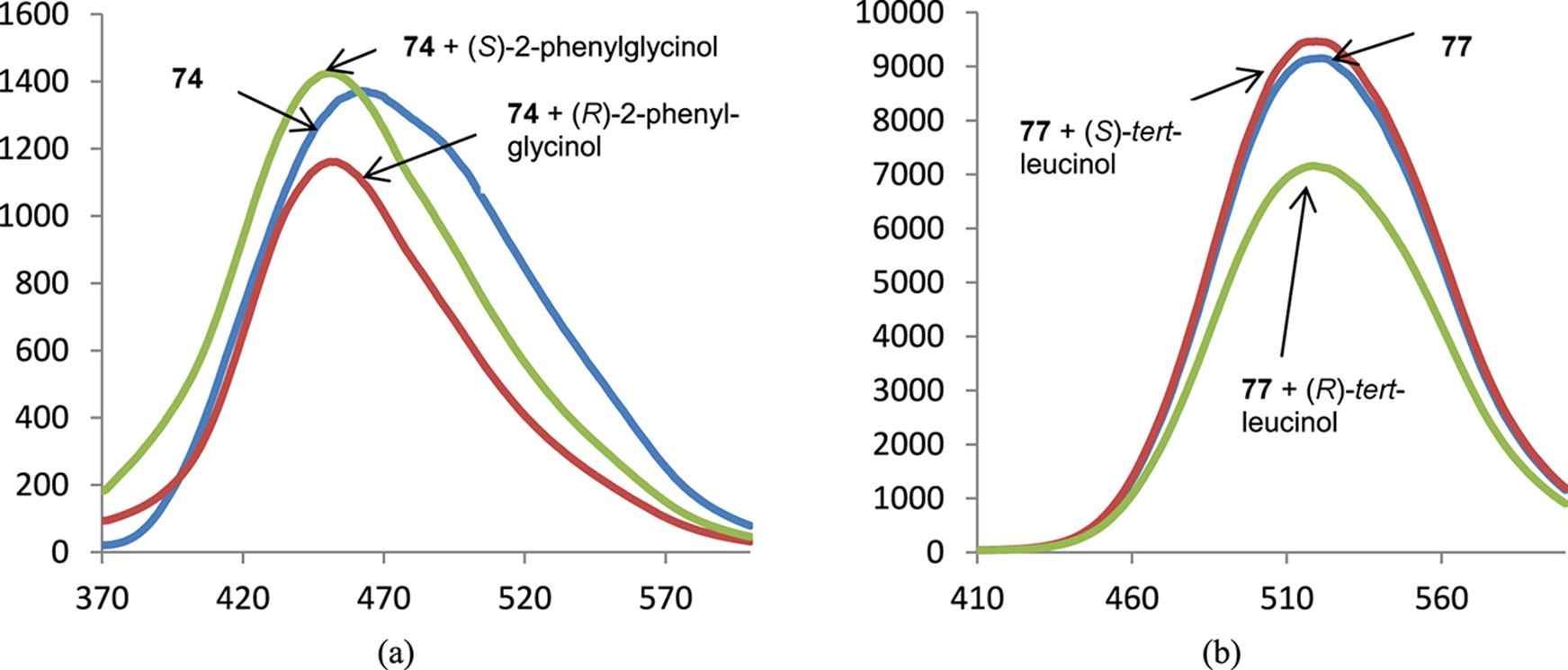 Fig. 5: 
Spectra of fluorescence of BINAM derivative 74 (a) and 77 (b) in the presence of 1000 equiv. of enantiomers of 2-phenylglycinol (a) and tert-leucinol (b); X-axis: wavelength, nm, Y-axis: relative intensity of emission.