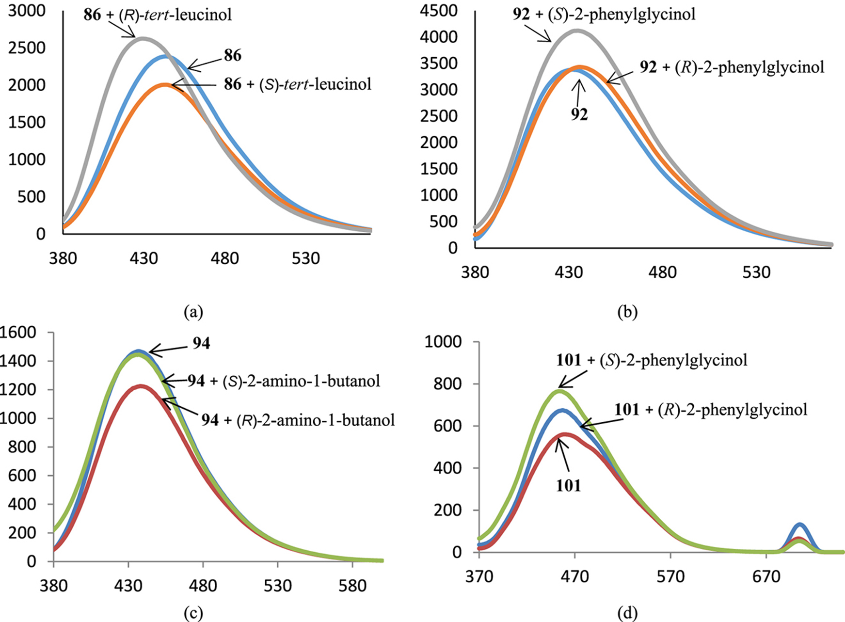 Fig. 6: 
Spectra of fluorescence of BINAM-containing cryptands 86 (a), 92 (b), 94 (c), 101 (d) in the presence of 1000 equiv. of enantiomers of corresponding amino alcohols; X-axis: wavelength, nm, Y-axis: relative intensity of emission.