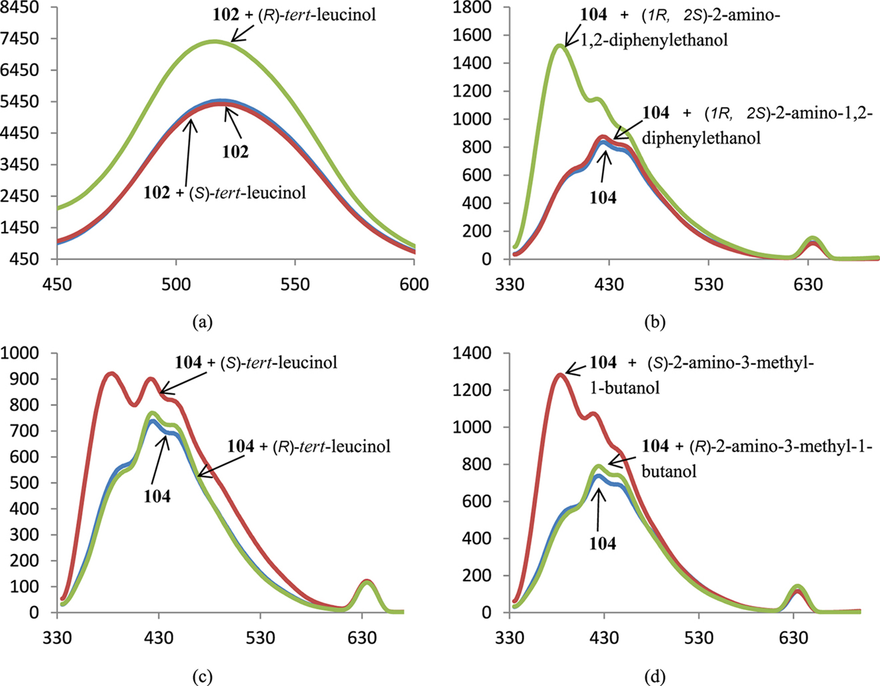 Fig. 7: 
Spectra of fluorescence of BINAM-containing cryptands 102 (a), 104 (b-d) in the presence of 1000 equiv. of enantiomers of corresponding amino alcohols; X-axis: wavelength, nm, Y-axis: relative intensity of emission.