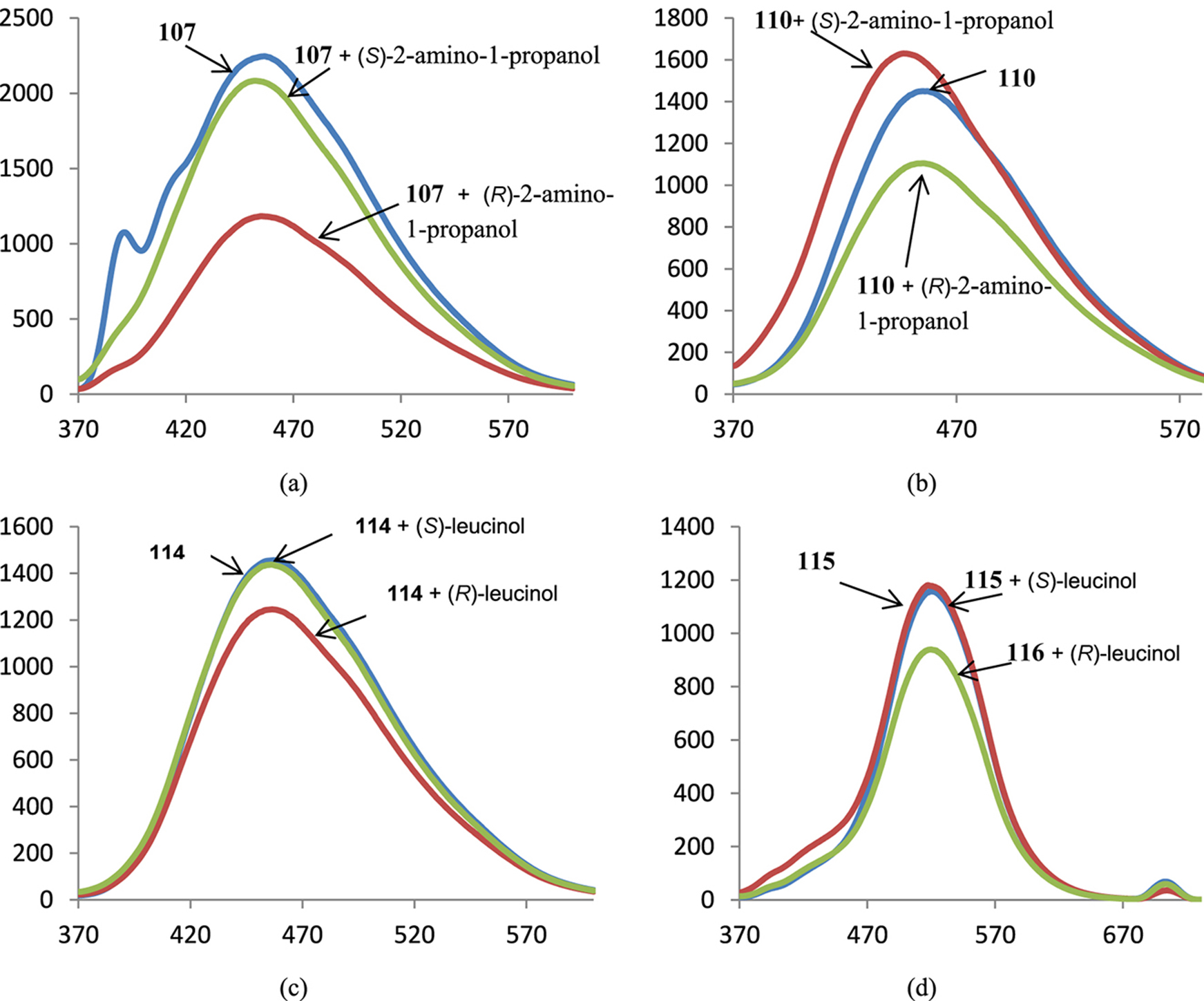 Fig. 8: 
Spectra of fluorescence of BINAM-containing macrocycles 107 (a), 110 (b), 114 (c), 115 (d) in the presence of 1000 equiv. of enantiomers of corresponding amino alcohols; X-axis: wavelength, nm, Y-axis: relative intensity of emission.