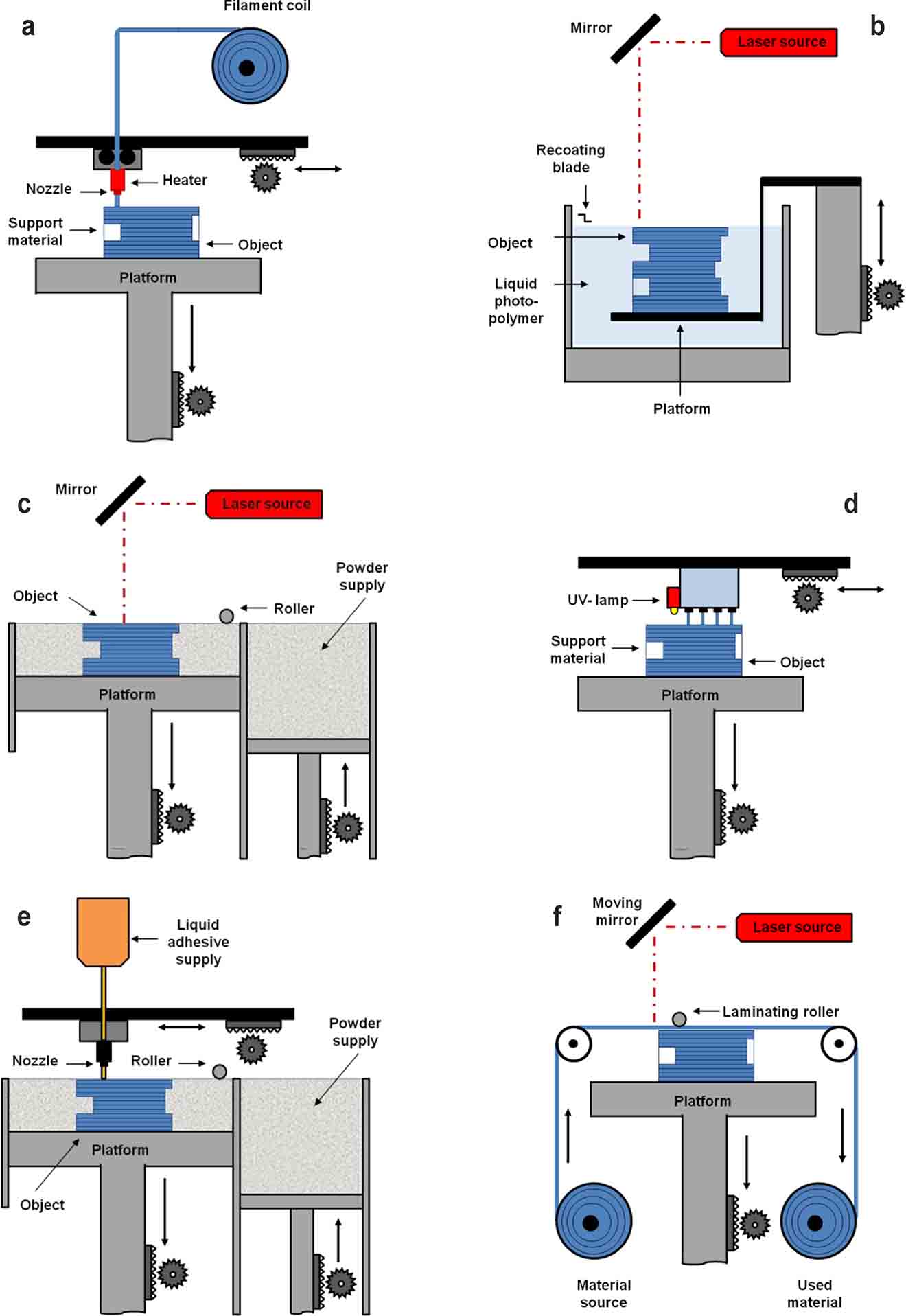 Fig. 1:
Main 3D printing techniques. a – Material extrusion (includes Fused Deposition Modelling or FDM), b – Stereolitography (SLA) or vat (tank) photopolymerisation, c – Powder bed fusion, d – Material jetting (MJ) including Polyjet printing, e – Binder jetting (BJ) and f – Sheet lamination or Laminated Object Manufacturing (LOM).
