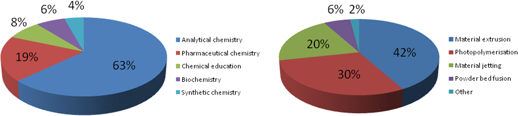 Fig. 2:
Application of 3D printing in different disciplines of chemistry (left) and different 3D printing techniques in analytical chemistry (right).